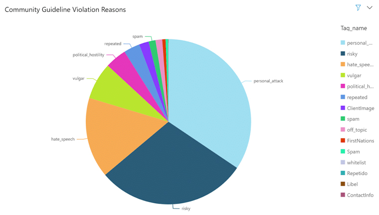 Comment moderation metrics help newsrooms turn attention to potential problem areas.