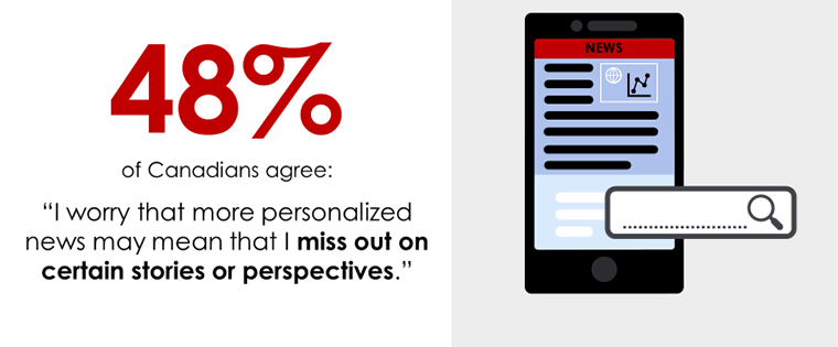Nearly half of Canadians say they worry personalised news keep them from reading about topics outside their general interests.