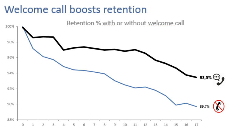 The extra 3.8% retention between new subscribers who receive a welcome call and those who do not makes a positive business case and translates to an extra 1,500 relationships a year.