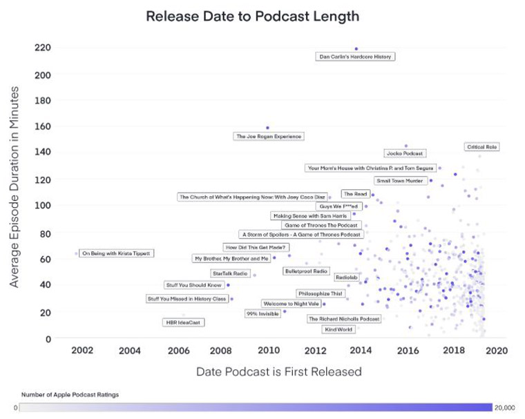 The length of podcasts has skewed shorter over time.