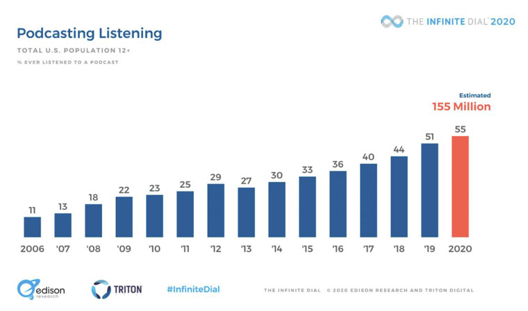More podcasts are being created, and more people are listening to them.