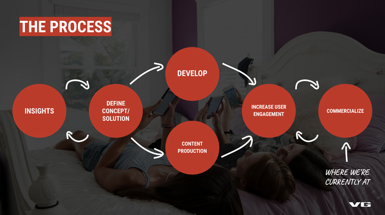 Developing and growing the vertical video player at VG has been an ongoing process since the beginning of 2023.