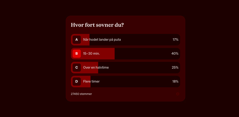 Within the article, readers were asked how fast they fall asleep. Most answered between 15 and 30 minutes.