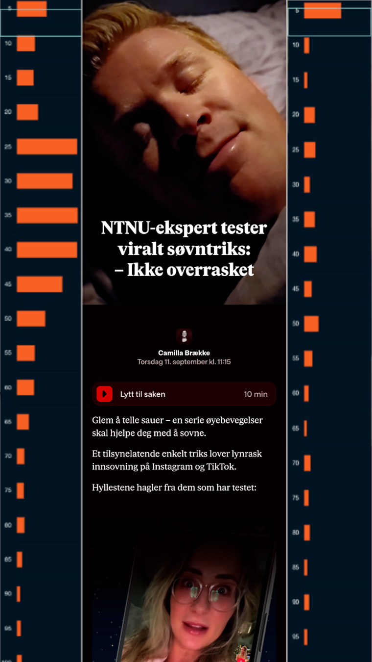 The orange bars show where readers drop off from the article. On the right, you can see the results after the adjustments.