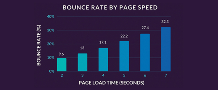 Pages must load quickly to keep viewers engaged.