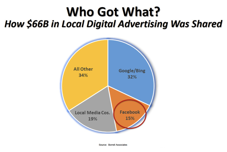 Google and Facebook continue to take a large share of advertising dollars.