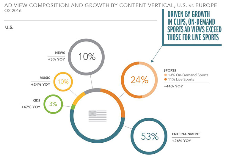 Sports-related ad views have increased dramatically in recent years.