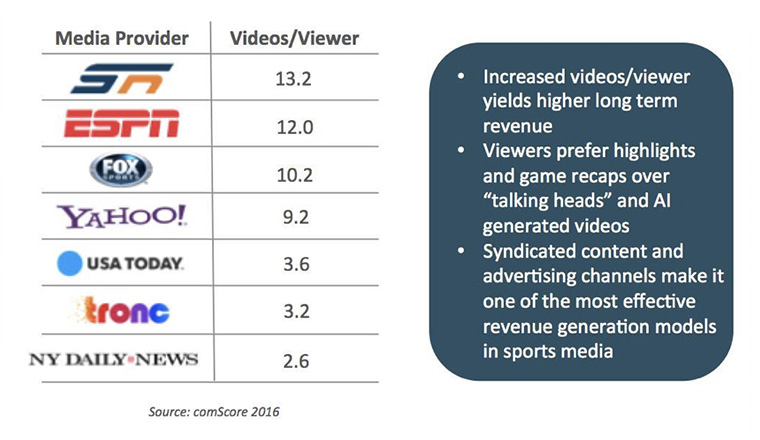 Those companies holding syndicated content get far more views than those without.