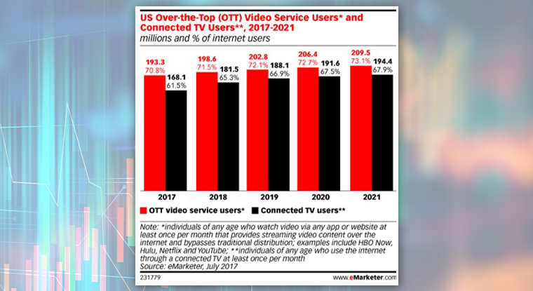Over-the-top video media reaches 75% of Americans.