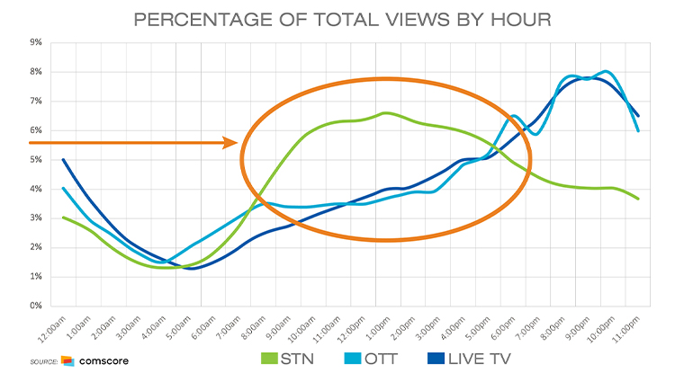 Offering contextually relevant video keeps viewers engaged.