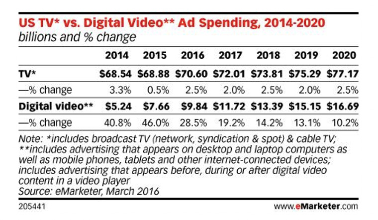 Digital ad spending continues to increase.