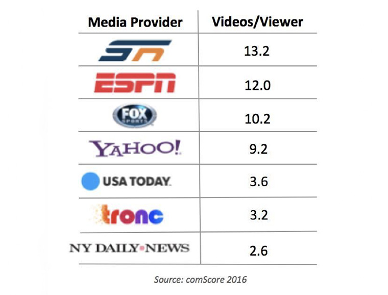 Companies that hold sports rights receive more video views.