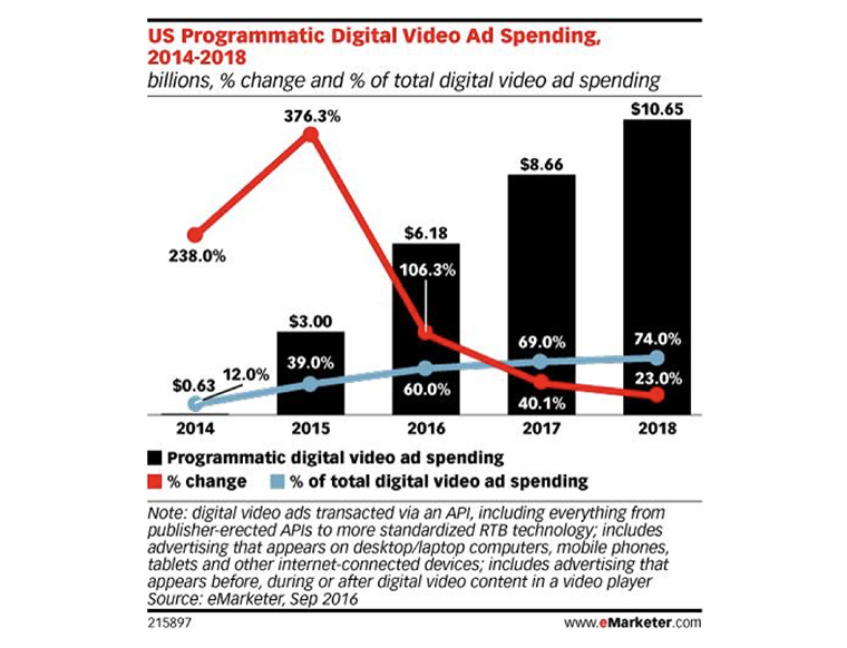 Programmatic advertising is a significant opportunity.
