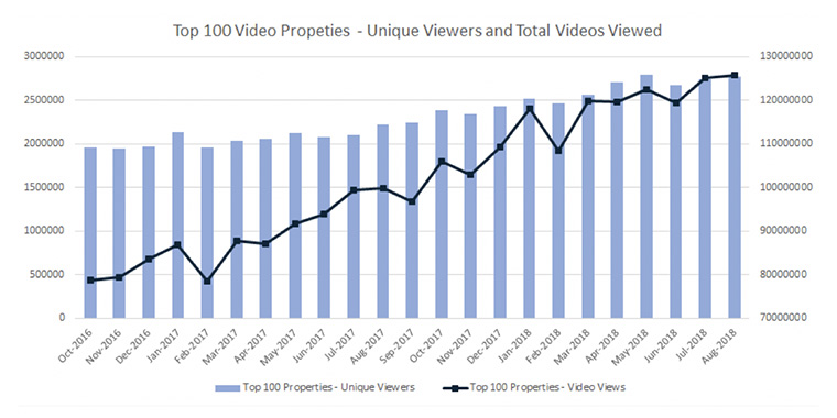 Research shows video consumption is growing, not declining as some may have heard.