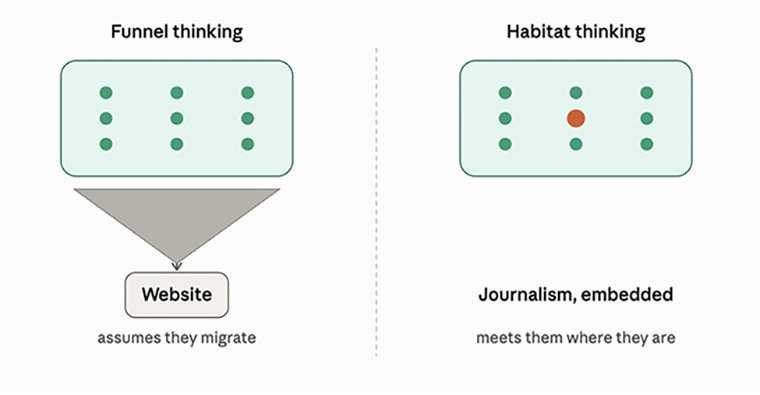 Illustration by Claude of funnel thinking vs. habitat thinking.