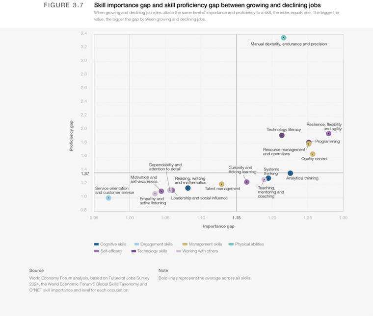 Research on skill importance and proficiency gaps from the World Economic Forum's Future of Jobs Report 2025.