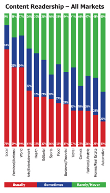 Canadian content readership