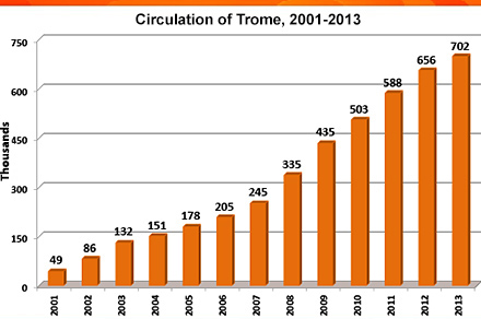 A bar graph of Circulation of Trome, 2001-2013