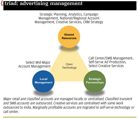 Advertising management: shared resources, local management, strategic partnerships