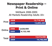 Canadian print and online readership