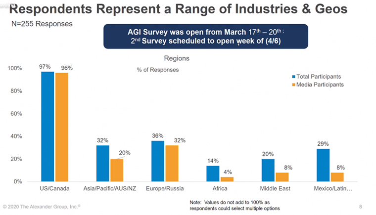 An AGI flash survey revealed that companies across industries and location are hit hard by the COVID-19 pandemic.