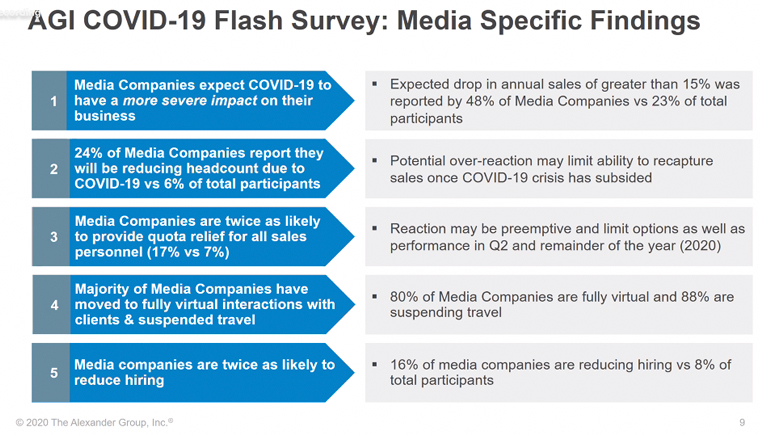 Media companies are reacting more strongly toward the negative effects of COVID-19.