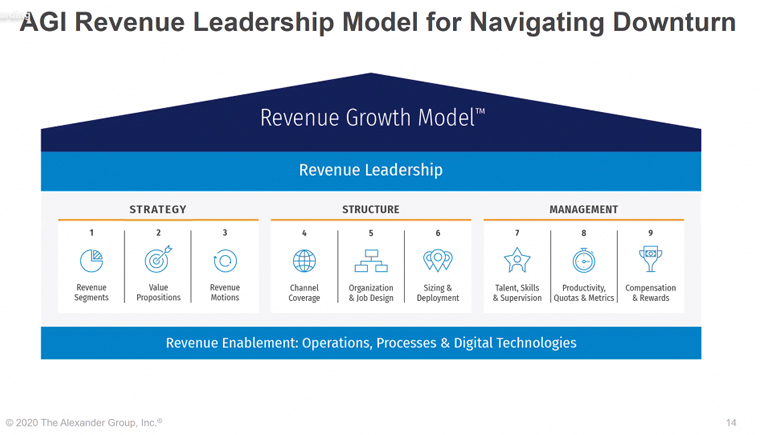 The AGI revenue leadership model for navigating a downturn.