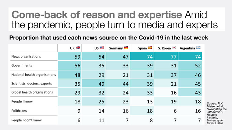 During this time of crisis, most people are turning to news media as an important source of information.