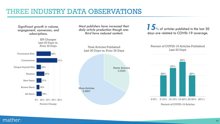Publishers have seen growth in volume, engagement, conversion, and subscriptions during the coronavirus bump.