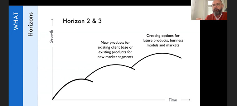 The three horizons that should be addressed for innovation management.