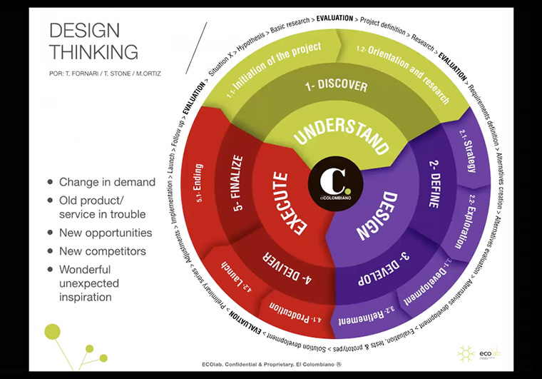 The three-part model used to design El Colombiano's ECOLab.
