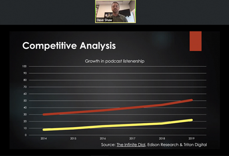 This graph shows podcast listening data, from overall listeners to weekly listeners.