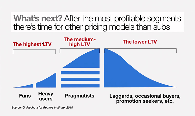 Looking at other pricing models to bring less engaged readers into subscribers.