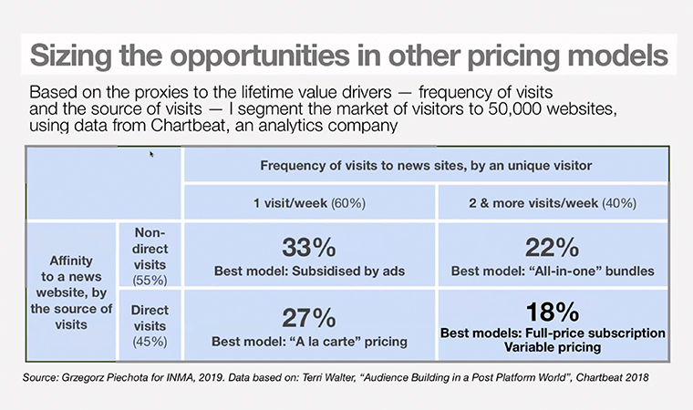 Lifetime values drivers were used in segmenting the market for pricing models.
