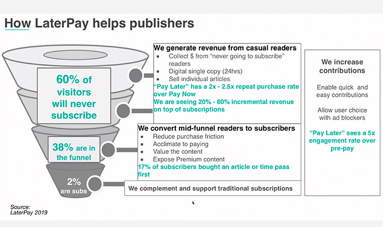 The LaterPay model generates revenue from casual readers and converts mid-funnel readers to subscribers.