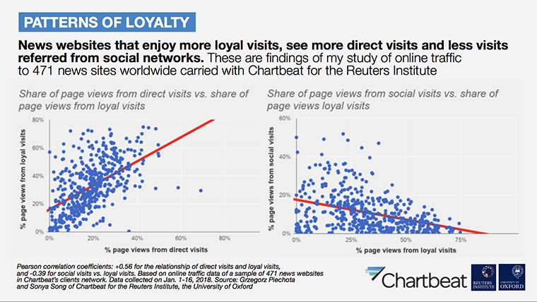 Direct Web site visitors are far more loyal than those referred from social media networks.