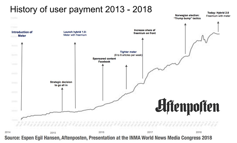This slide illustrates the journey through various paywall models that Aftenposten has evolved through.