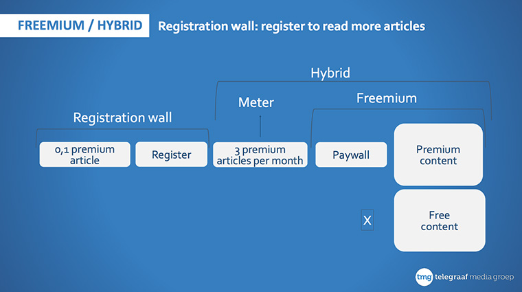 De Telegraaf looked at several models to determine what would work best for its paywall.