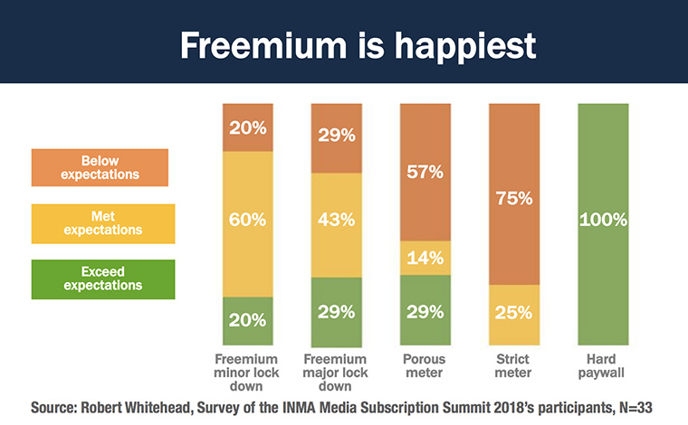 Robert Whitehead looks at where freemium is the happiest, and discusses the coming dynamic model.