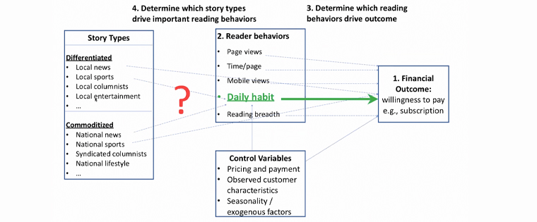 The Northwestern research aimed to determine the types of stories that drive important reader behaviour.