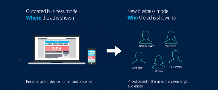 The outdated business model emphasises where an ad is shown, while the new model looks at who the ad is shown to.