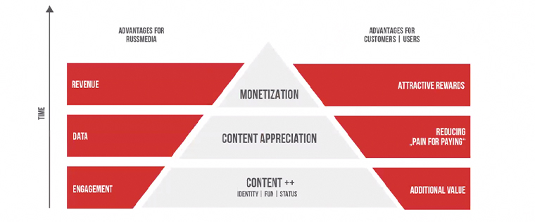 The pyramid model of the Russmedia points system.