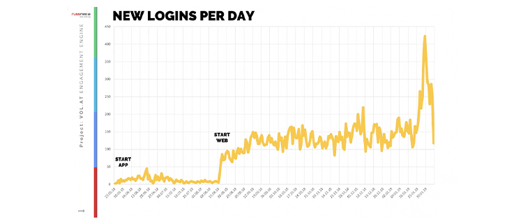 Russmedia logins have increased dramatically since launching the points system.