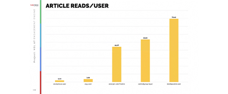Articles read and time spent both were much higher with points users compared to a control group.