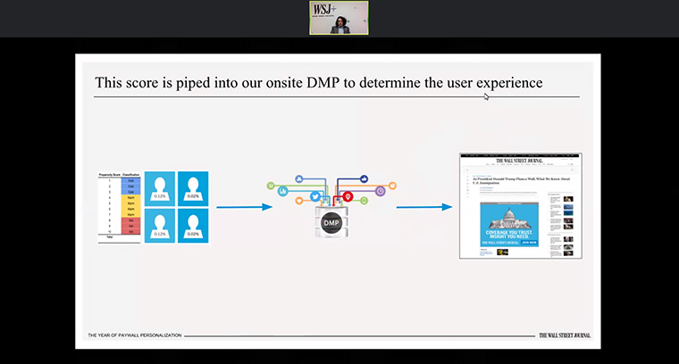 The user data funnels into the DMP, to determine what content and subscription invitations the user receives.