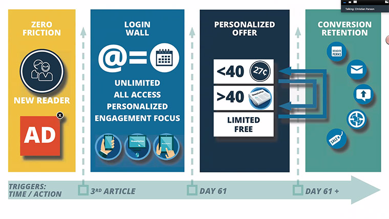 The four reader experience stages at Winnipeg Free Press.