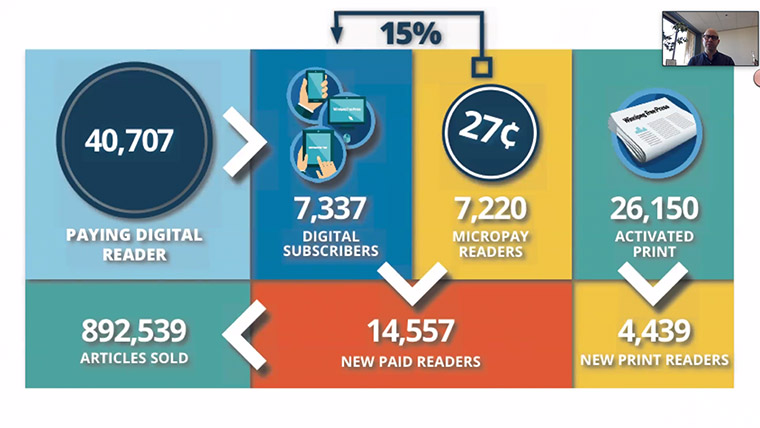 Data on reader profiles and activity at Winnipeg Free Press.