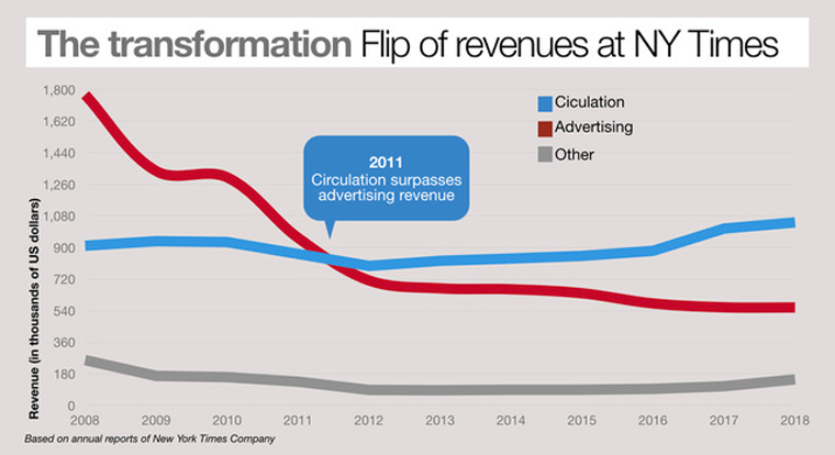 The New York Times' transition to a digital company has resulted in revenue flipping from advertising-based to subscription-based (chart by INMA Researcher-in-Residence Grzegorz Piechota).