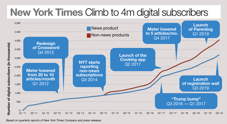 The New York Times reached four million digital subscribers by 2019 (chart by INMA Researcher-in-Residence Grzegorz Piechota).