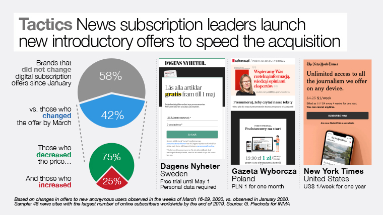 Launching new introductory subscription offers can speed acquisition.